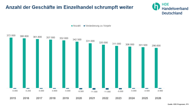 Weiterer Rückgang im stationären Einzelhandel - auf 296.600 Läden - Quelle: HDE-Prognose, IFH